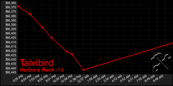 Last 24 Hours Graph of Talvibird