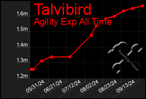 Total Graph of Talvibird