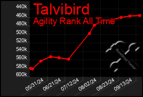 Total Graph of Talvibird