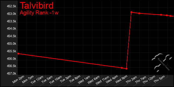 Last 7 Days Graph of Talvibird