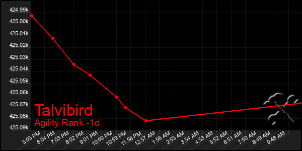 Last 24 Hours Graph of Talvibird