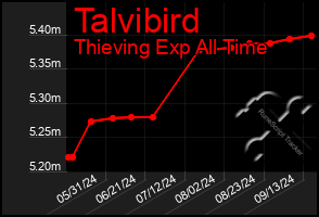 Total Graph of Talvibird