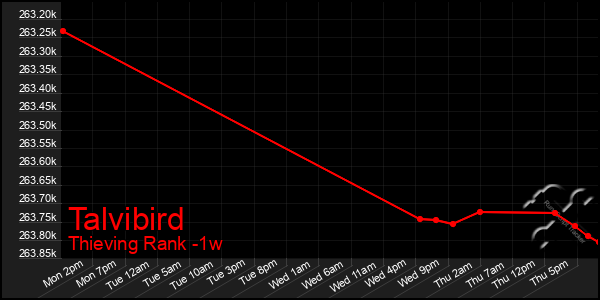 Last 7 Days Graph of Talvibird