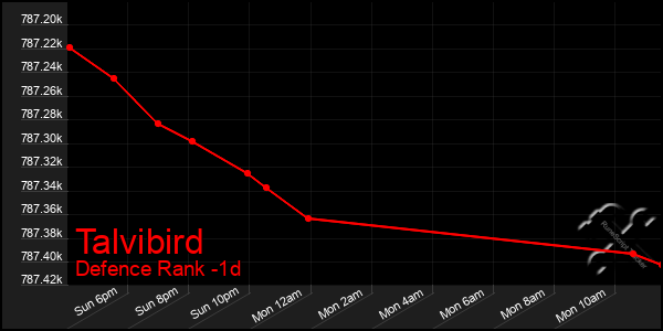 Last 24 Hours Graph of Talvibird