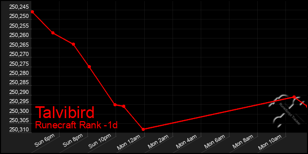 Last 24 Hours Graph of Talvibird