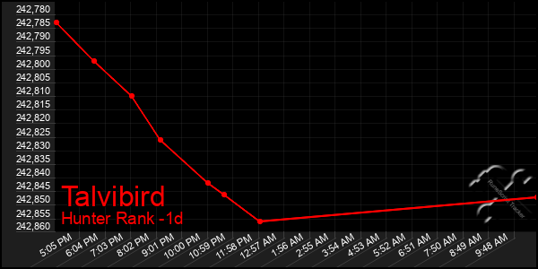 Last 24 Hours Graph of Talvibird