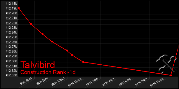 Last 24 Hours Graph of Talvibird