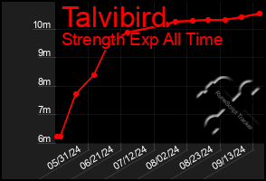 Total Graph of Talvibird