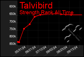 Total Graph of Talvibird