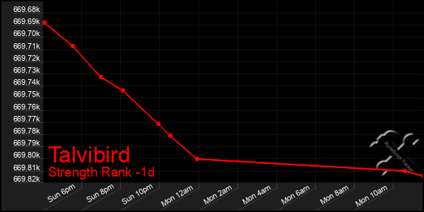 Last 24 Hours Graph of Talvibird