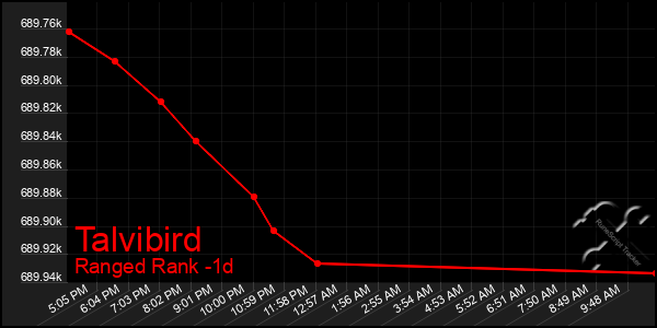 Last 24 Hours Graph of Talvibird