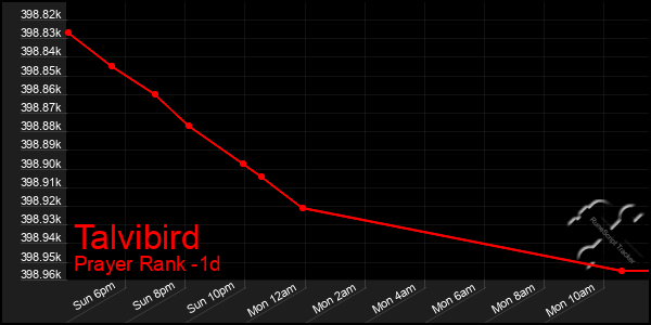 Last 24 Hours Graph of Talvibird