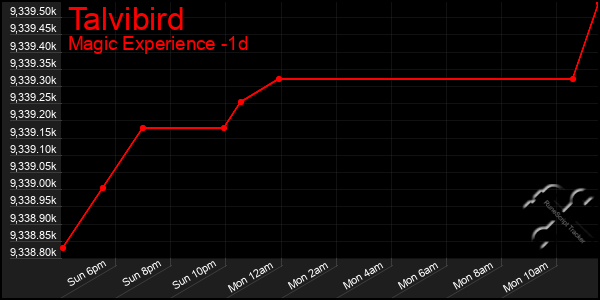 Last 24 Hours Graph of Talvibird