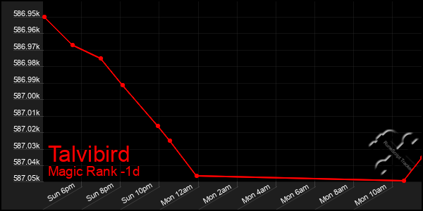 Last 24 Hours Graph of Talvibird