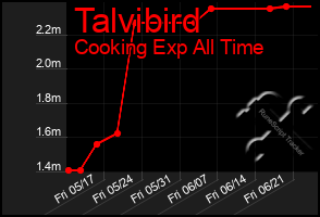 Total Graph of Talvibird