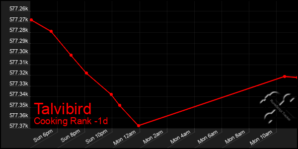 Last 24 Hours Graph of Talvibird