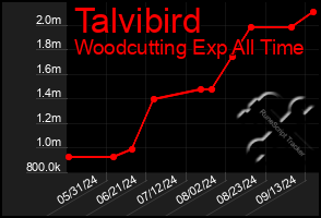 Total Graph of Talvibird