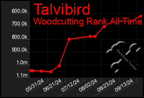 Total Graph of Talvibird