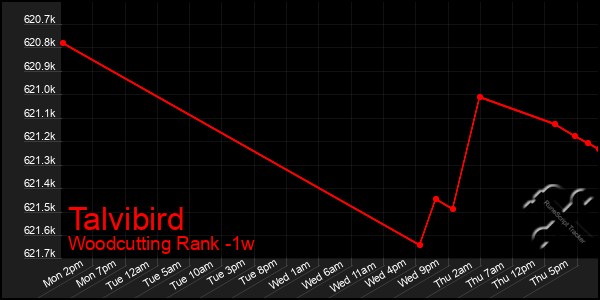 Last 7 Days Graph of Talvibird