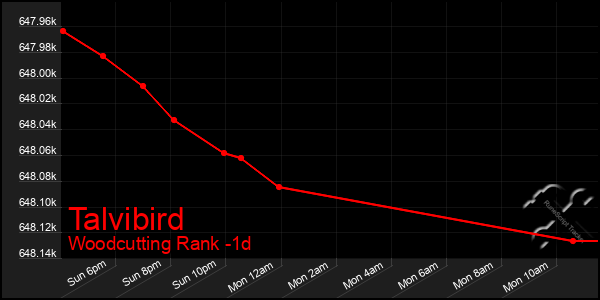 Last 24 Hours Graph of Talvibird