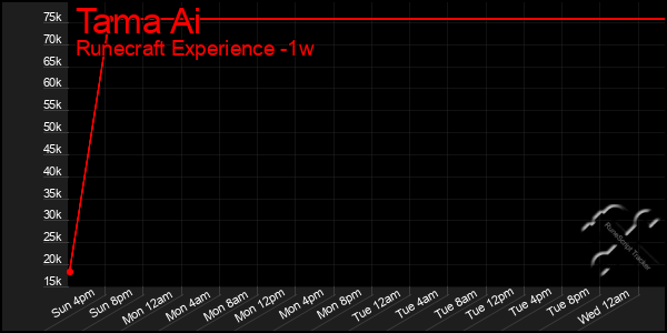 Last 7 Days Graph of Tama Ai
