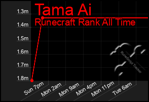 Total Graph of Tama Ai