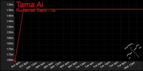 Last 7 Days Graph of Tama Ai