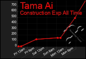 Total Graph of Tama Ai