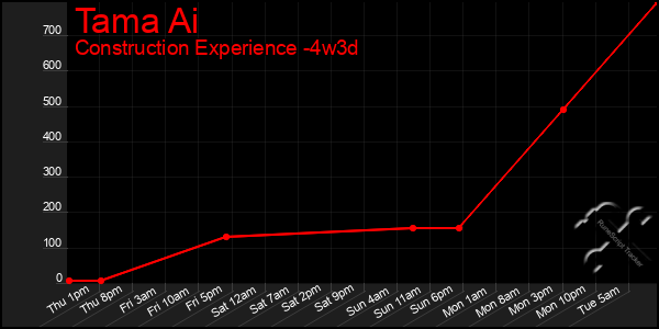 Last 31 Days Graph of Tama Ai