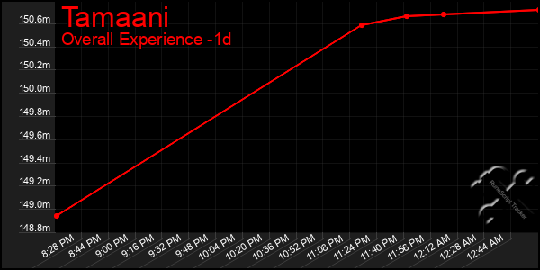 Last 24 Hours Graph of Tamaani