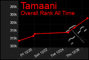 Total Graph of Tamaani