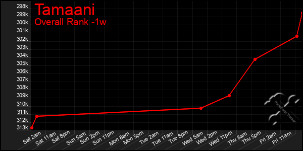 Last 7 Days Graph of Tamaani