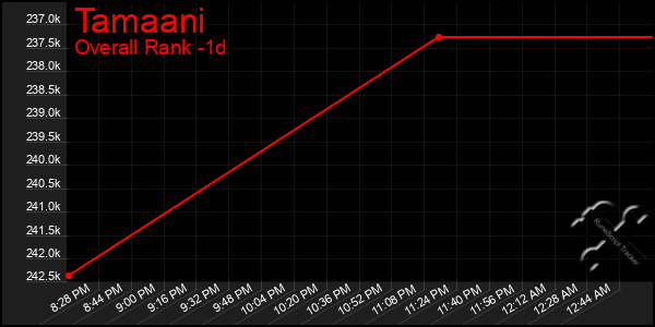 Last 24 Hours Graph of Tamaani