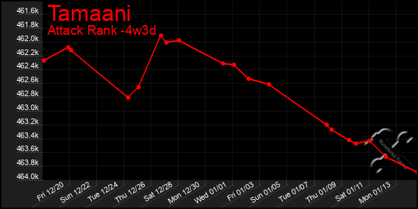 Last 31 Days Graph of Tamaani