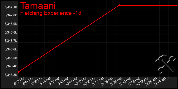 Last 24 Hours Graph of Tamaani