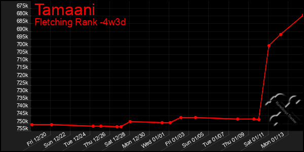 Last 31 Days Graph of Tamaani