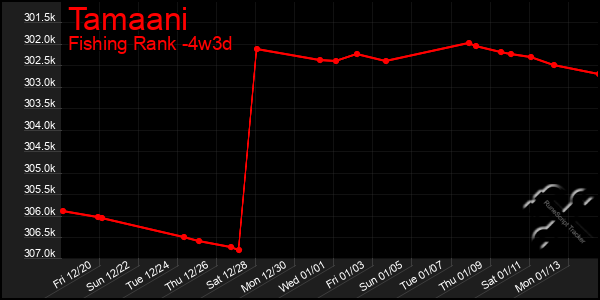 Last 31 Days Graph of Tamaani