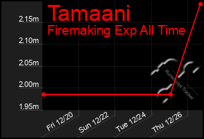 Total Graph of Tamaani