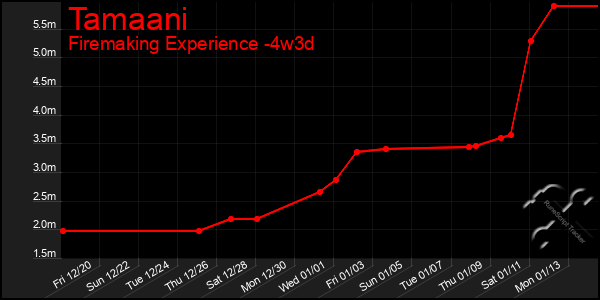 Last 31 Days Graph of Tamaani