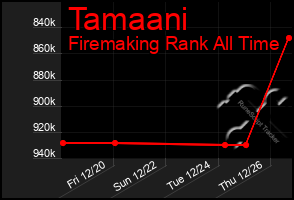 Total Graph of Tamaani