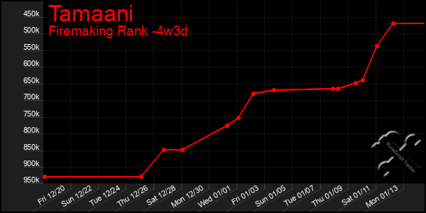 Last 31 Days Graph of Tamaani