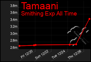 Total Graph of Tamaani