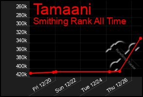 Total Graph of Tamaani