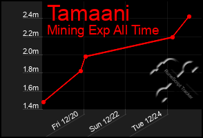 Total Graph of Tamaani