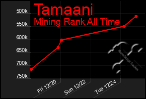 Total Graph of Tamaani