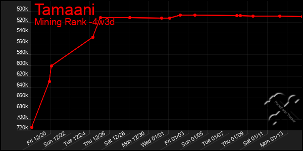 Last 31 Days Graph of Tamaani