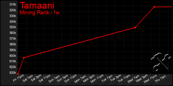 Last 7 Days Graph of Tamaani