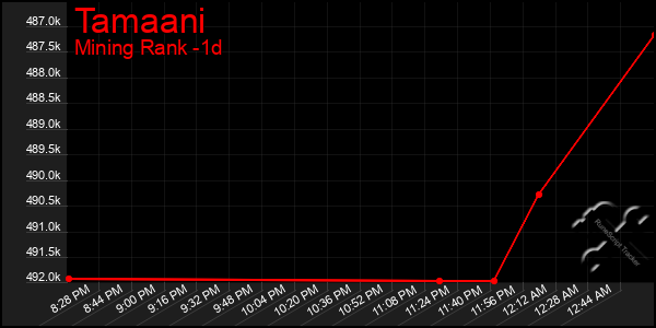 Last 24 Hours Graph of Tamaani