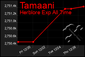 Total Graph of Tamaani