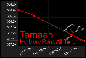 Total Graph of Tamaani